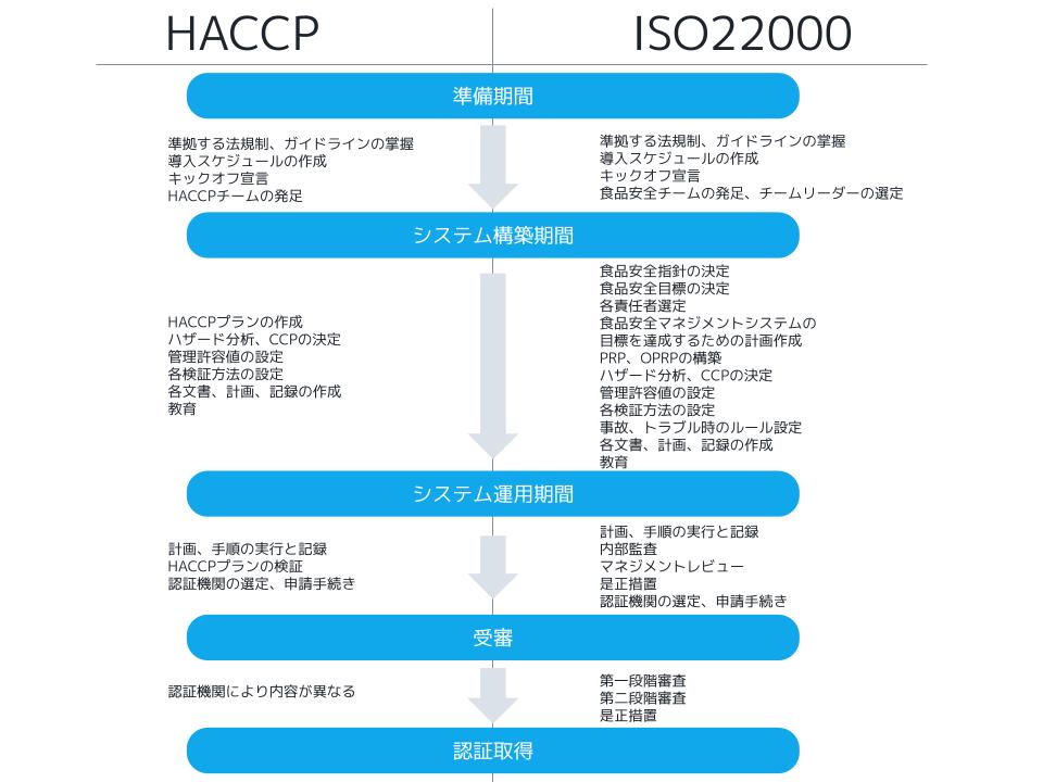 HACCPとISO22000の取得の流れ-1