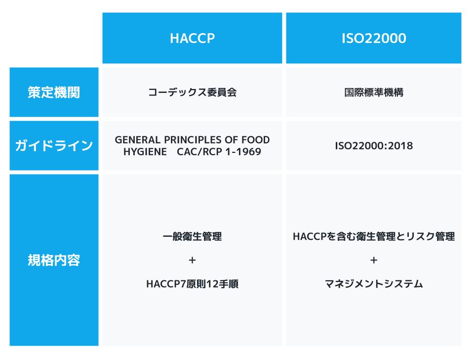 HACCPとISO22000の規格内容の違い-1