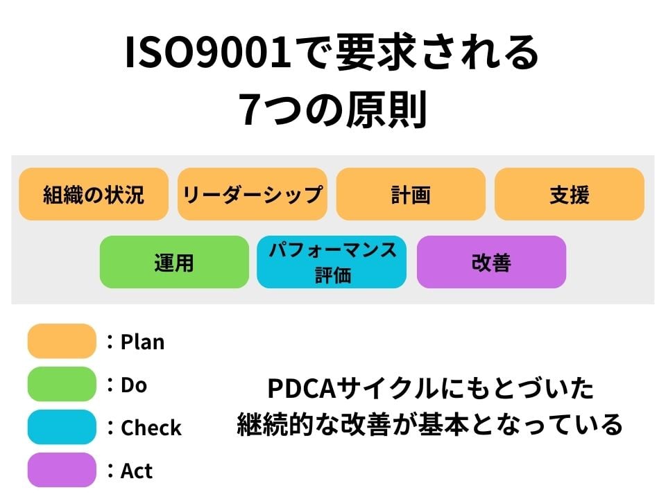 ISO9001で要求される7つの原則