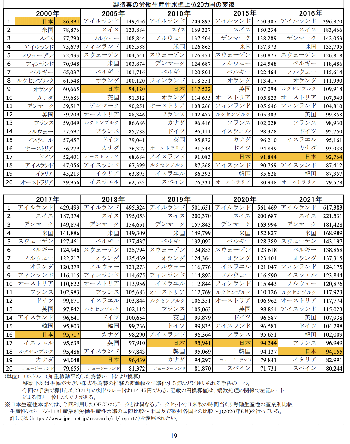 製造業の労働生産性水準上位220カ国の変遷