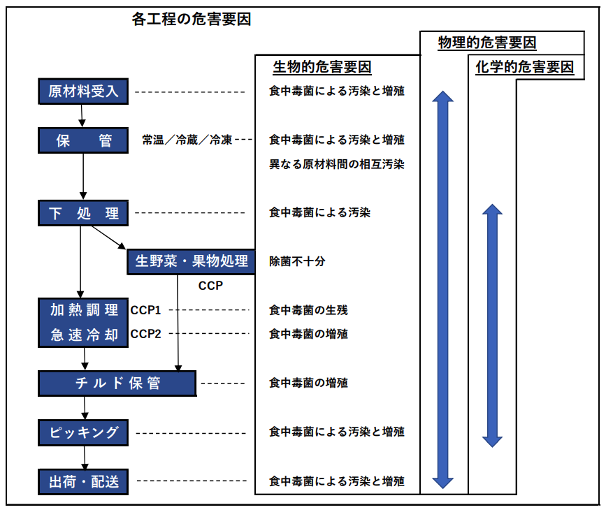 各工程で3つの危害要因がそれぞれ関わる