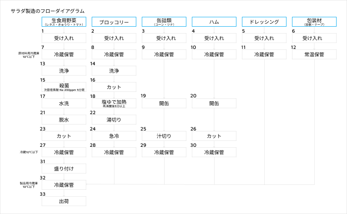 flow-diagram-salad01