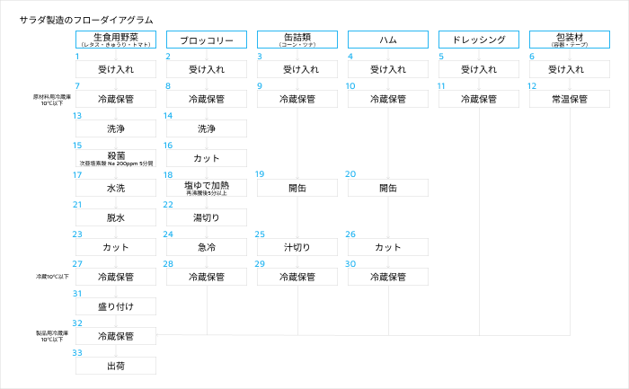 flow-diagram-salad07