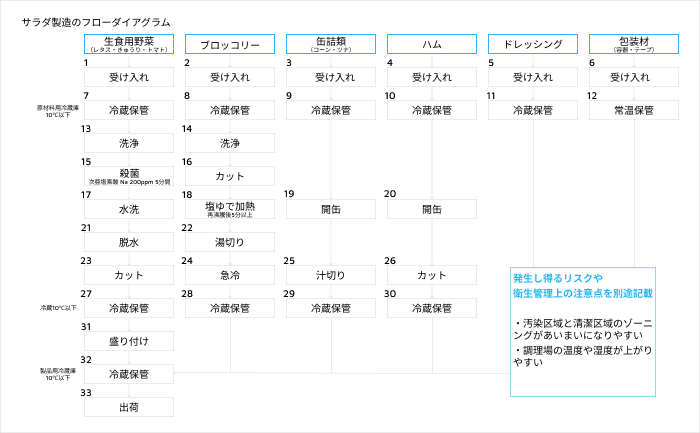 flow-diagram-salad08