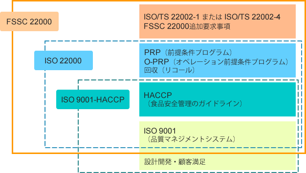FSSC22000とISO22000、前提条件プログラムの関係性