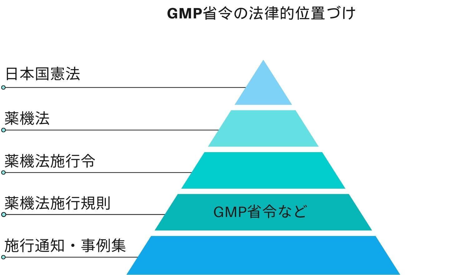 GMPとは？省令やISOとの違いや三原則、医薬品と食品での管理対象例をわかりやすく紹介